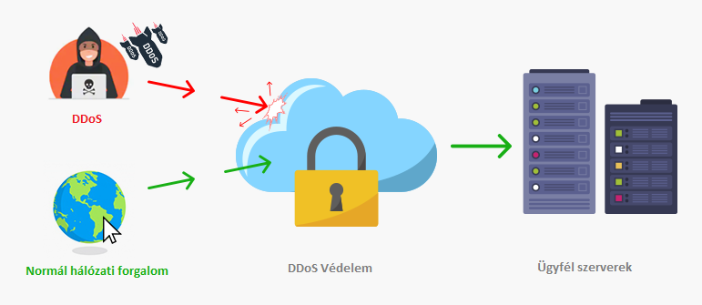 hostingbazis-ddos-vedelem